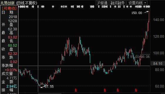 兆易創(chuàng)新股票行情解析及投資步驟指南